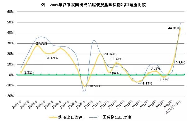 2001年以來我國紡織品服裝及全國貨物出口增速對(duì)比