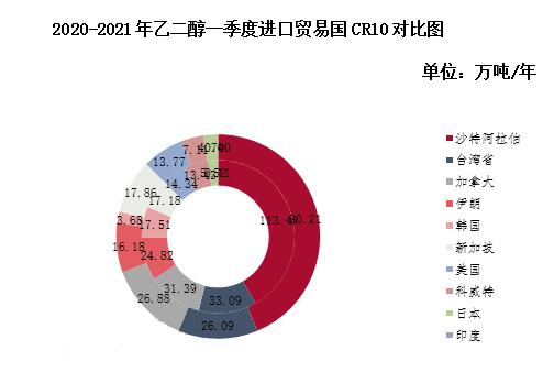 2020-2021年乙二醇一季度進口貿易國CR10對比圖