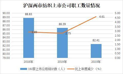 2020年度滬深兩市紡織品服裝板塊上市公司業(yè)績簡報