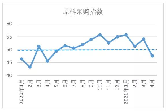 棉紡織行業原材料采購指數