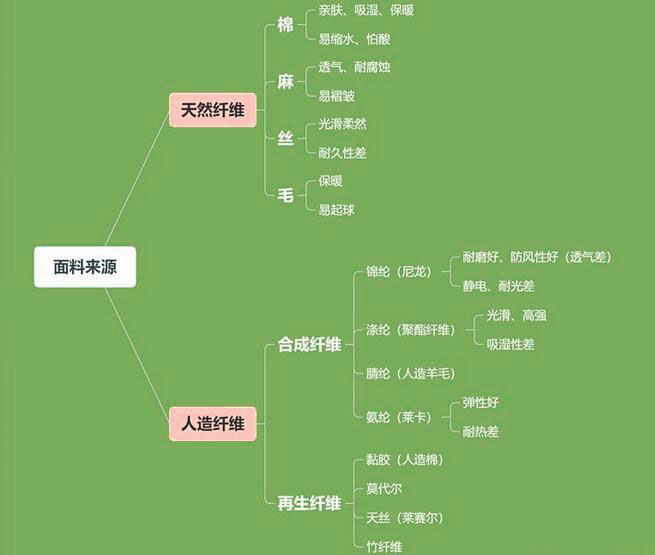 衣服布料都有哪些種類